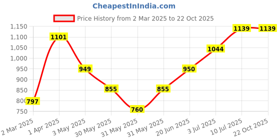 tatacliq.com Allen Solly Junior Olive Solid Trousers allen solly junior Price History Graph from 2 Mar 2025 to 21 Oct 2025