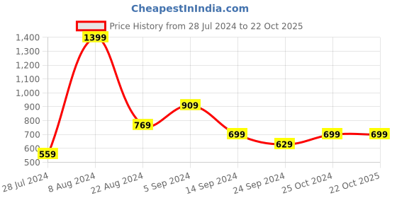 tatacliq.com Allen Solly Junior Olive Textured Shorts allen solly junior Price History Graph from 28 Jul 2024 to 21 Oct 2025