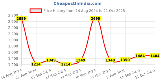 tatacliq.com Allen Solly Junior Orange & Black Color Block Full Sleeves Jacket allen solly junior Price History Graph from 14 Aug 2024 to 20 Oct 2025