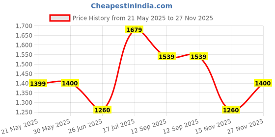 tatacliq.com Allen Solly Junior Orange & Black Color Block Full Sleeves Jacket allen solly junior Price History Graph from 21 May 2025 to 27 Nov 2025