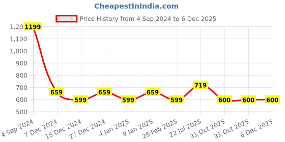 tatacliq.com Allen Solly Junior Orange Cotton Regular Fit Full Sleeves Sweatshirt allen solly junior Price History Graph from 4 Sep 2024 to 5 Dec 2025