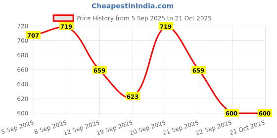 tatacliq.com Allen Solly Junior Orange Cotton Regular Fit Full Sleeves Sweatshirt allen solly junior Price History Graph from 5 Sep 2025 to 21 Oct 2025