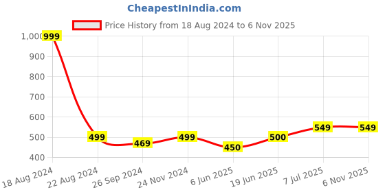 tatacliq.com Allen Solly Junior Orange Embellished Full Sleeves T-Shirt allen solly junior Price History Graph from 18 Aug 2024 to 5 Nov 2025