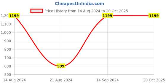 tatacliq.com Allen Solly Junior Orange Embellished Sweatshirt allen solly junior Price History Graph from 14 Aug 2024 to 20 Oct 2025