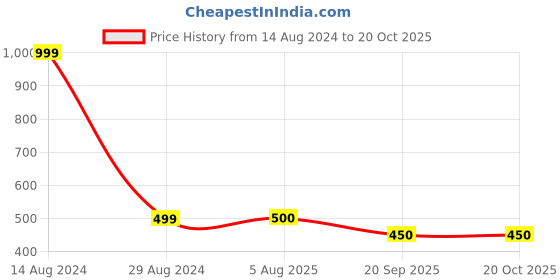 tatacliq.com Allen Solly Junior Orange Embellished T-Shirt allen solly junior Price History Graph from 14 Aug 2024 to 20 Oct 2025