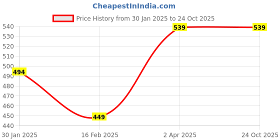 tatacliq.com Allen Solly Junior Orange Embellished T-Shirt allen solly junior Price History Graph from 30 Jan 2025 to 24 Oct 2025