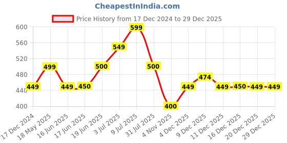 tatacliq.com Allen Solly Junior Orange Embellished T-Shirt allen solly junior Price History Graph from 17 Dec 2024 to 29 Dec 2025