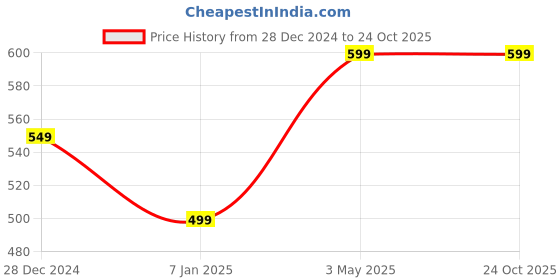 tatacliq.com Allen Solly Junior Orange Embellished T-Shirt allen solly junior Price History Graph from 28 Dec 2024 to 23 Oct 2025