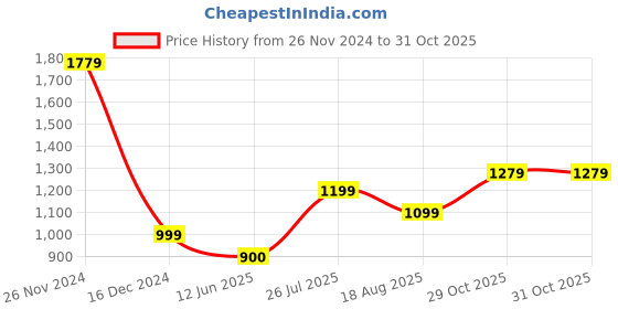 tatacliq.com Allen Solly Junior Orange Floral Print Frock allen solly junior Price History Graph from 26 Nov 2024 to 31 Oct 2025