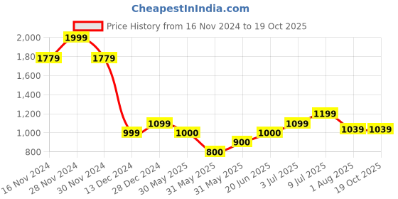 tatacliq.com Allen Solly Junior Orange Floral Print Frock allen solly junior Price History Graph from 16 Nov 2024 to 19 Oct 2025