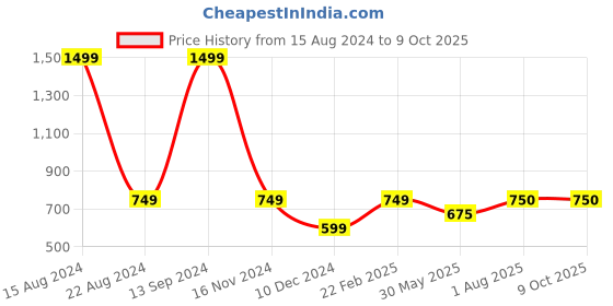tatacliq.com Allen Solly Junior Orange Graphic Print Sweatshirt allen solly junior Price History Graph from 15 Aug 2024 to 8 Oct 2025