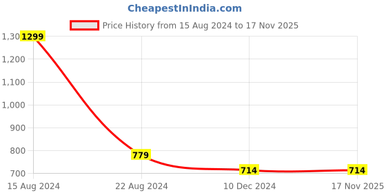 tatacliq.com Allen Solly Junior Orange Printed Full Sleeves Shirt allen solly junior Price History Graph from 15 Aug 2024 to 17 Nov 2025