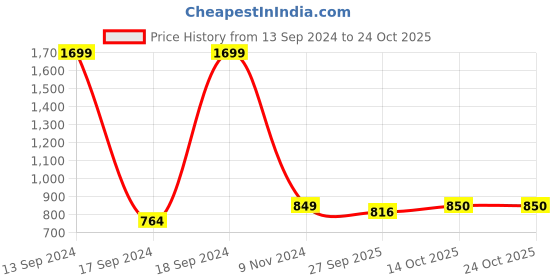 tatacliq.com Allen Solly Junior Orange Printed Full Sleeves Sweatshirt allen solly junior Price History Graph from 13 Sep 2024 to 24 Oct 2025