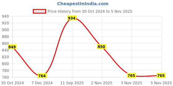 tatacliq.com Allen Solly Junior Orange Printed Full Sleeves Sweatshirt allen solly junior Price History Graph from 30 Oct 2024 to 2 Nov 2025