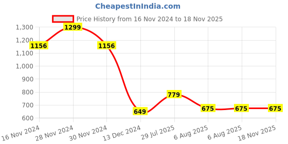 tatacliq.com Allen Solly Junior Orange Printed T-Shirt allen solly junior Price History Graph from 16 Nov 2024 to 17 Nov 2025