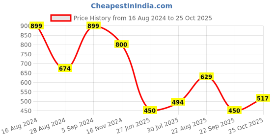 tatacliq.com Allen Solly Junior Orange Printed T-Shirt allen solly junior Price History Graph from 16 Aug 2024 to 25 Oct 2025