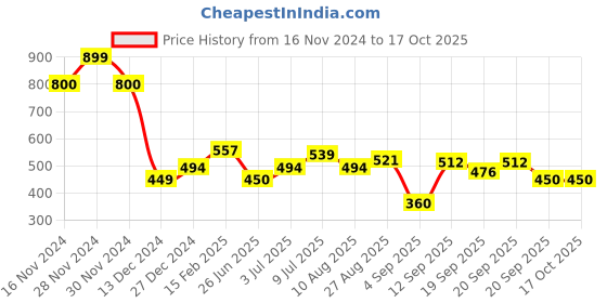 tatacliq.com Allen Solly Junior Orange Printed T-Shirt allen solly junior Price History Graph from 16 Nov 2024 to 16 Oct 2025