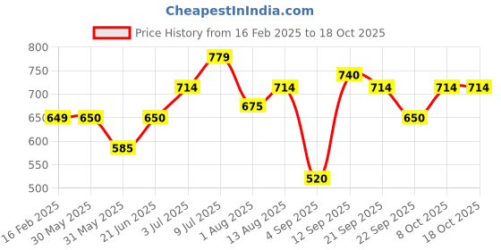 tatacliq.com Allen Solly Junior Orange Printed T-Shirt allen solly junior Price History Graph from 16 Feb 2025 to 17 Oct 2025