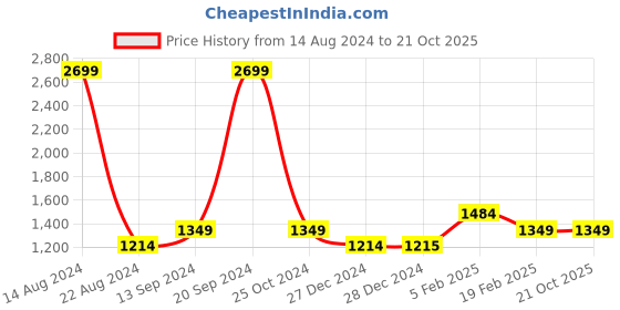 tatacliq.com Allen Solly Junior Orange Regular Fit Full Sleeves Jacket allen solly junior Price History Graph from 14 Aug 2024 to 20 Oct 2025