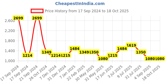 tatacliq.com Allen Solly Junior Orange Regular Fit Full Sleeves Jacket allen solly junior Price History Graph from 17 Sep 2024 to 18 Oct 2025