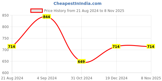 tatacliq.com Allen Solly Junior Orange Regular Fit Polo T-Shirt allen solly junior Price History Graph from 21 Aug 2024 to 7 Nov 2025