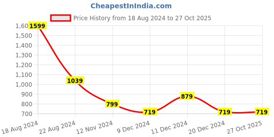 tatacliq.com Allen Solly Junior Orange Solid Polo T-Shirt allen solly junior Price History Graph from 18 Aug 2024 to 26 Oct 2025
