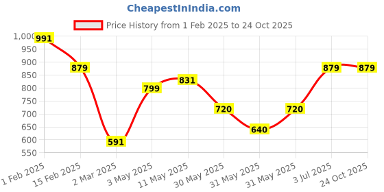 tatacliq.com Allen Solly Junior Orange Solid Polo T-Shirt allen solly junior Price History Graph from 1 Feb 2025 to 24 Oct 2025