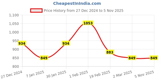 tatacliq.com Allen Solly Junior Orange Solid Shorts allen solly junior Price History Graph from 27 Dec 2024 to 3 Nov 2025