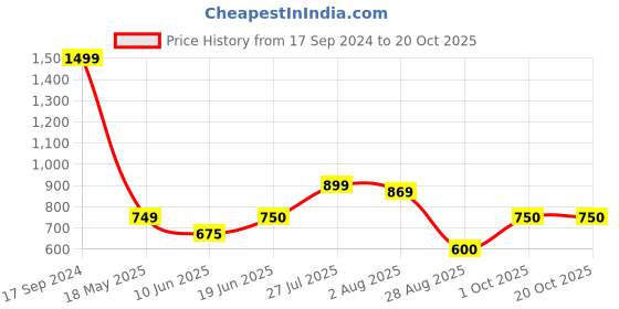 tatacliq.com Allen Solly Junior Orange Solid Sweatshirt allen solly junior Price History Graph from 17 Sep 2024 to 20 Oct 2025
