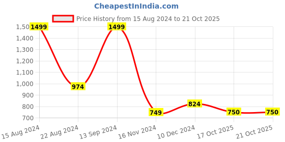 tatacliq.com Allen Solly Junior Orange Solid Sweatshirt allen solly junior Price History Graph from 15 Aug 2024 to 21 Oct 2025