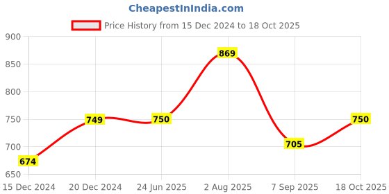 tatacliq.com Allen Solly Junior Orange Solid Sweatshirt allen solly junior Price History Graph from 15 Dec 2024 to 18 Oct 2025