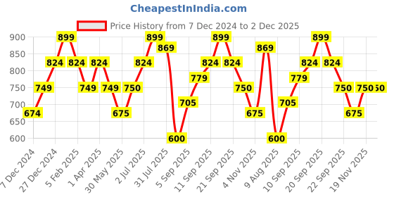 tatacliq.com Allen Solly Junior Orange Solid Sweatshirt allen solly junior Price History Graph from 7 Dec 2024 to 1 Dec 2025