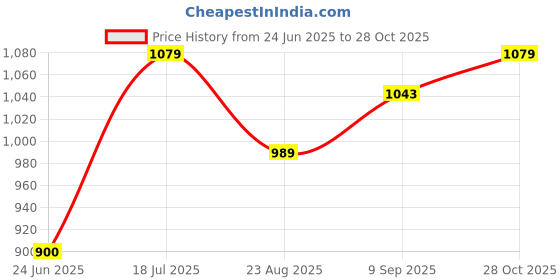 tatacliq.com Allen Solly Junior Peach & Blue Cotton Floral Print Shirt allen solly junior Price History Graph from 24 Jun 2025 to 28 Oct 2025