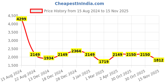 tatacliq.com Allen Solly Junior Peach & Blue Embellished Dress allen solly junior Price History Graph from 15 Aug 2024 to 15 Nov 2025