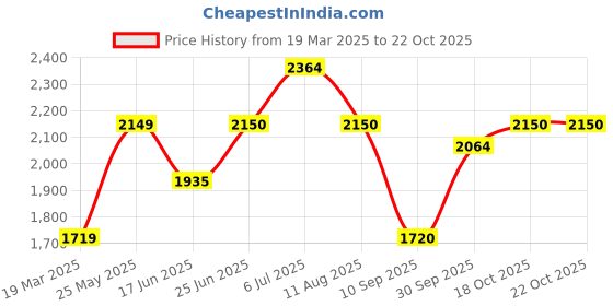 tatacliq.com Allen Solly Junior Peach & Blue Embellished Dress allen solly junior Price History Graph from 19 Mar 2025 to 21 Oct 2025