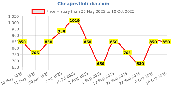 tatacliq.com Allen Solly Junior Peach & Navy Color Block Polo T-Shirt allen solly junior Price History Graph from 30 May 2025 to 10 Oct 2025
