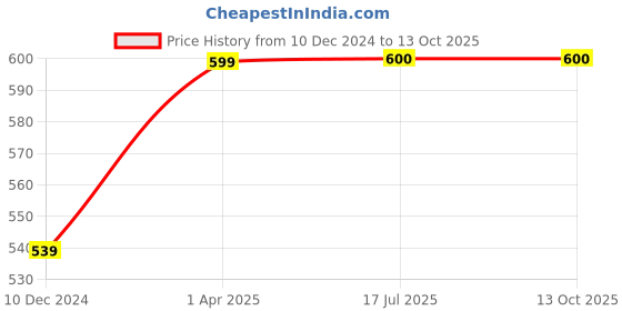 tatacliq.com Allen Solly Junior Peach Applique Full Sleeves Shirt allen solly junior Price History Graph from 10 Dec 2024 to 13 Oct 2025