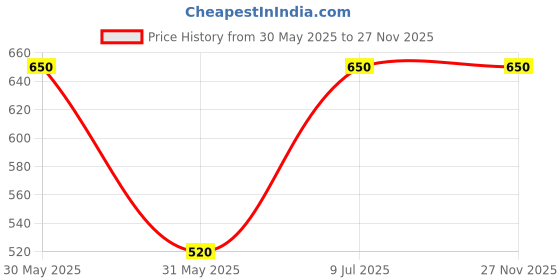 tatacliq.com Allen Solly Junior Peach Applique Full Sleeves Shirt allen solly junior Price History Graph from 30 May 2025 to 27 Nov 2025