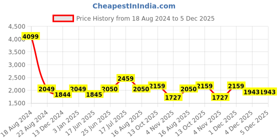 tatacliq.com Allen Solly Junior Peach Cotton Applique Full Sleeves Frock Dress allen solly junior Price History Graph from 18 Aug 2024 to 4 Dec 2025