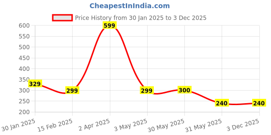 tatacliq.com Allen Solly Junior Peach Cotton Graphic T-Shirt allen solly junior Price History Graph from 30 Jan 2025 to 3 Dec 2025