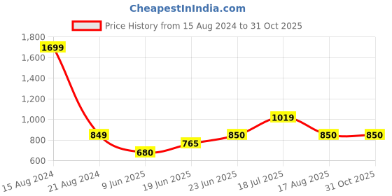 tatacliq.com Allen Solly Junior Peach Cotton Printed Full Sleeves Shirt allen solly junior Price History Graph from 15 Aug 2024 to 31 Oct 2025