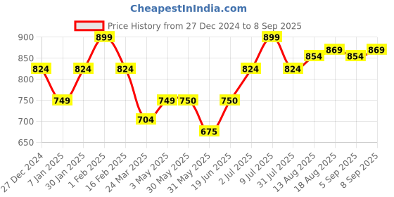 tatacliq.com Allen Solly Junior Peach Cotton Printed Full Sleeves Shirt allen solly junior Price History Graph from 27 Dec 2024 to 8 Sep 2025