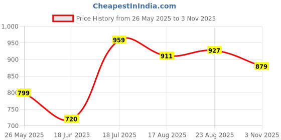 tatacliq.com Allen Solly Junior Peach Cotton Printed Full Sleeves Shirt allen solly junior Price History Graph from 26 May 2025 to 3 Nov 2025