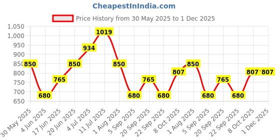 tatacliq.com Allen Solly Junior Peach Cotton Regular Fit Full Sleeves Shirt allen solly junior Price History Graph from 30 May 2025 to 1 Dec 2025