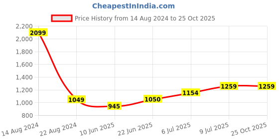tatacliq.com Allen Solly Junior Peach Embellished Dress allen solly junior Price History Graph from 14 Aug 2024 to 25 Oct 2025