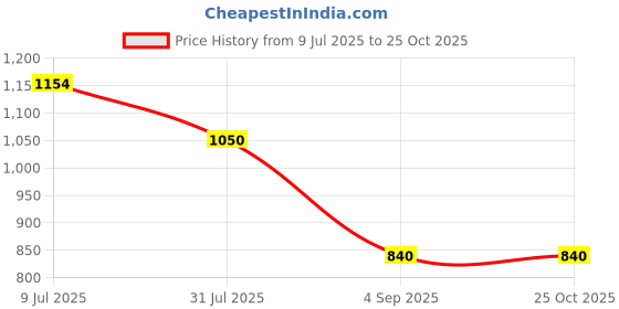 tatacliq.com Allen Solly Junior Peach Embellished Dress, Bloomers with Hairband allen solly junior Price History Graph from 9 Jul 2025 to 25 Oct 2025