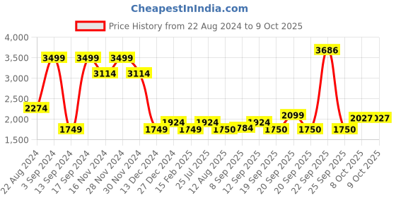 tatacliq.com Allen Solly Junior Peach Embellished Frock allen solly junior Price History Graph from 22 Aug 2024 to 8 Oct 2025