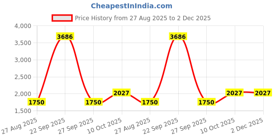tatacliq.com Allen Solly Junior Peach Embellished Frock allen solly junior Price History Graph from 27 Aug 2025 to 1 Dec 2025