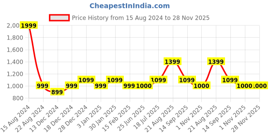 tatacliq.com Allen Solly Junior Peach Embellished Top allen solly junior Price History Graph from 15 Aug 2024 to 28 Nov 2025