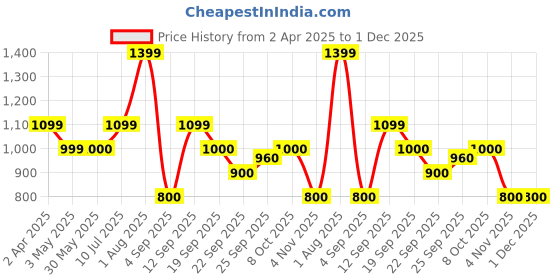 tatacliq.com Allen Solly Junior Peach Embellished Top allen solly junior Price History Graph from 2 Apr 2025 to 30 Nov 2025